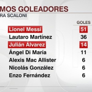 NBA赛事-斯卡洛尼执教下阿根廷队进球榜：梅西51球第一，阿尔瓦雷斯第三
